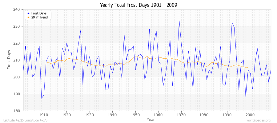 Yearly Total Frost Days 1901 - 2009 Latitude 42.25 Longitude 47.75