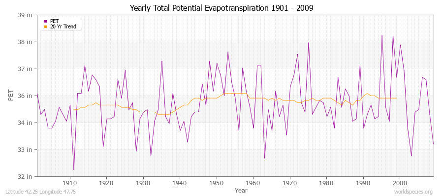 Yearly Total Potential Evapotranspiration 1901 - 2009 (English) Latitude 42.25 Longitude 47.75