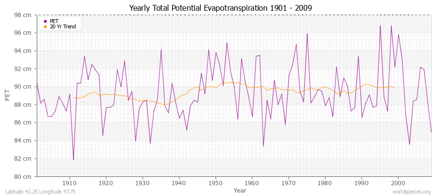Yearly Total Potential Evapotranspiration 1901 - 2009 (Metric) Latitude 42.25 Longitude 47.75