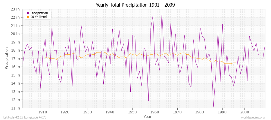 Yearly Total Precipitation 1901 - 2009 (English) Latitude 42.25 Longitude 47.75