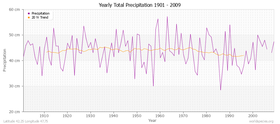 Yearly Total Precipitation 1901 - 2009 (Metric) Latitude 42.25 Longitude 47.75