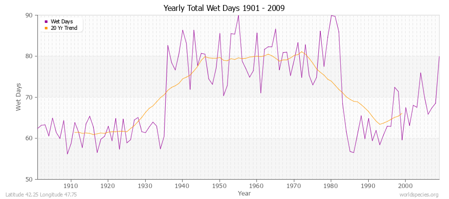 Yearly Total Wet Days 1901 - 2009 Latitude 42.25 Longitude 47.75