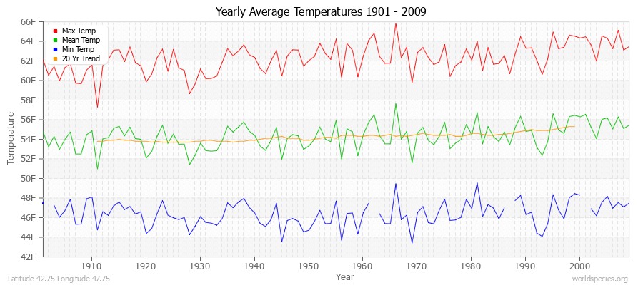 Yearly Average Temperatures 2010 - 2009 (English) Latitude 42.75 Longitude 47.75