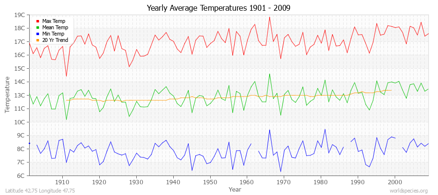 Yearly Average Temperatures 2010 - 2009 (Metric) Latitude 42.75 Longitude 47.75