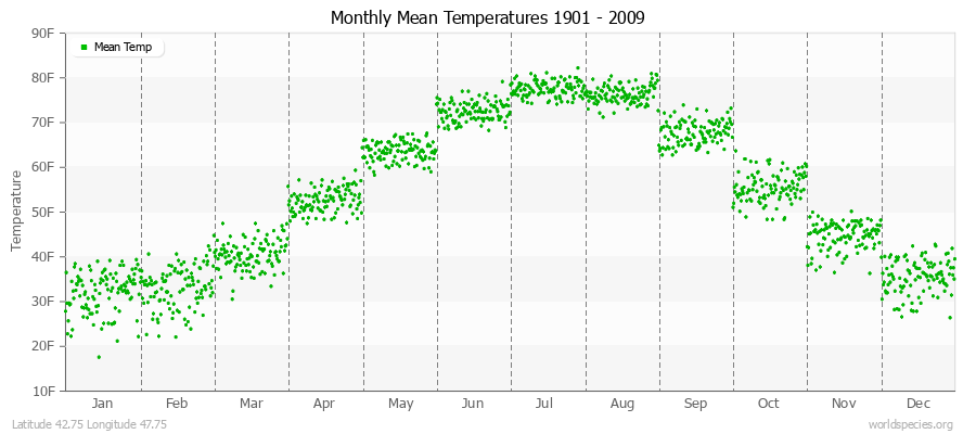 Monthly Mean Temperatures 1901 - 2009 (English) Latitude 42.75 Longitude 47.75