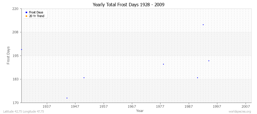 Yearly Total Frost Days 1928 - 2009 Latitude 42.75 Longitude 47.75