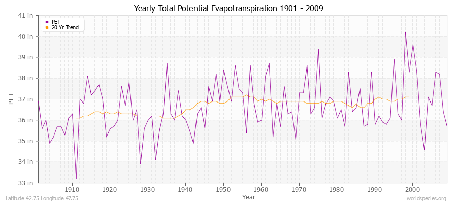 Yearly Total Potential Evapotranspiration 1901 - 2009 (English) Latitude 42.75 Longitude 47.75