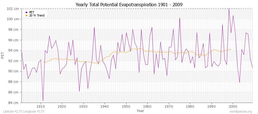 Yearly Total Potential Evapotranspiration 1901 - 2009 (Metric) Latitude 42.75 Longitude 47.75