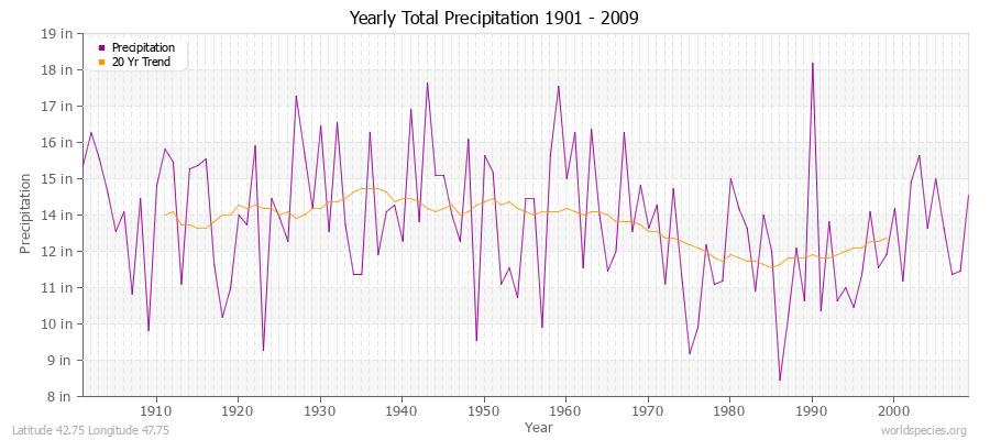 Yearly Total Precipitation 1901 - 2009 (English) Latitude 42.75 Longitude 47.75