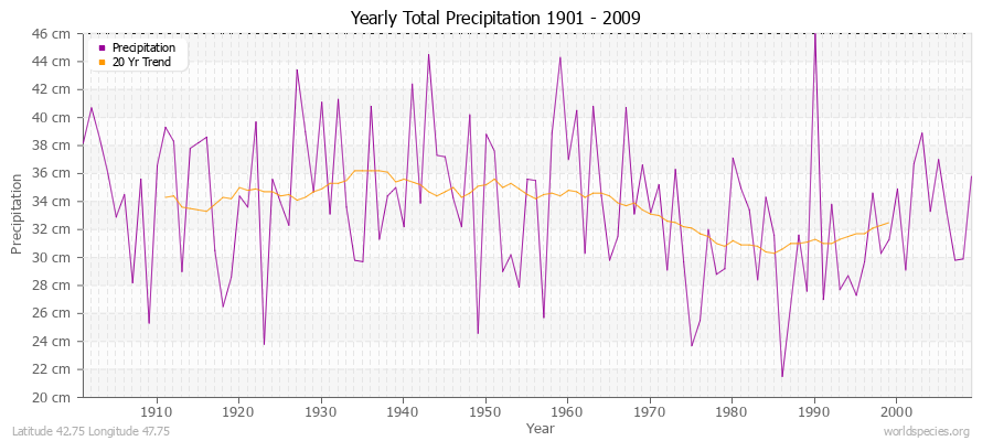 Yearly Total Precipitation 1901 - 2009 (Metric) Latitude 42.75 Longitude 47.75