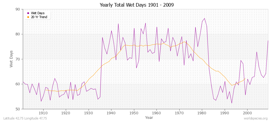 Yearly Total Wet Days 1901 - 2009 Latitude 42.75 Longitude 47.75