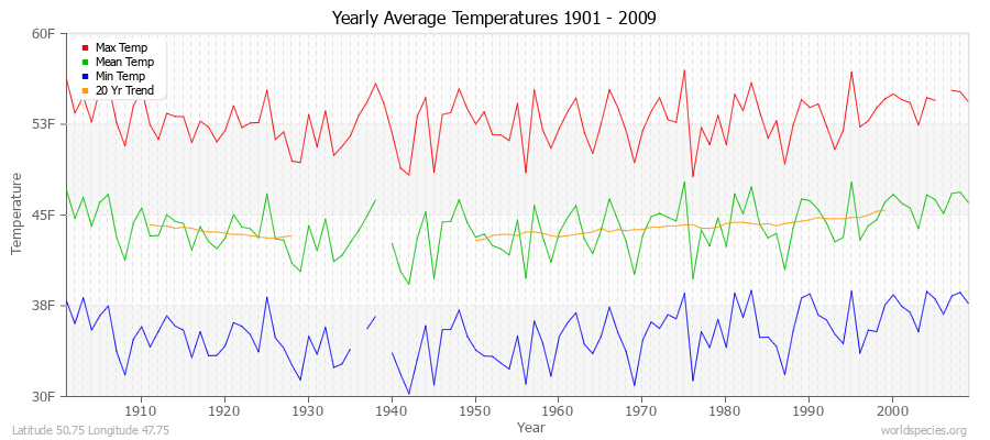 Yearly Average Temperatures 2010 - 2009 (English) Latitude 50.75 Longitude 47.75