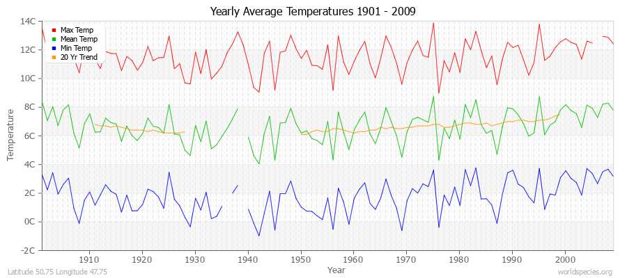 Yearly Average Temperatures 2010 - 2009 (Metric) Latitude 50.75 Longitude 47.75