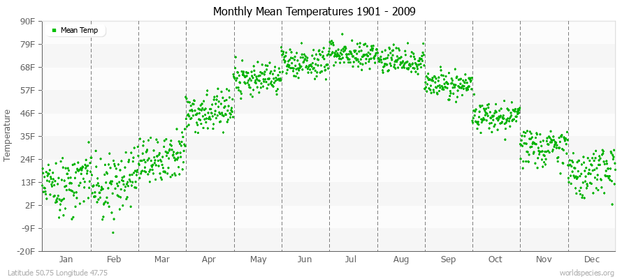 Monthly Mean Temperatures 1901 - 2009 (English) Latitude 50.75 Longitude 47.75