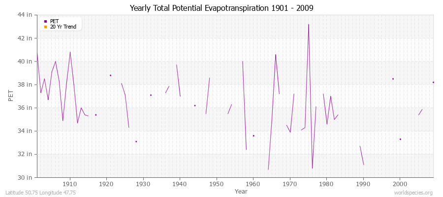 Yearly Total Potential Evapotranspiration 1901 - 2009 (English) Latitude 50.75 Longitude 47.75