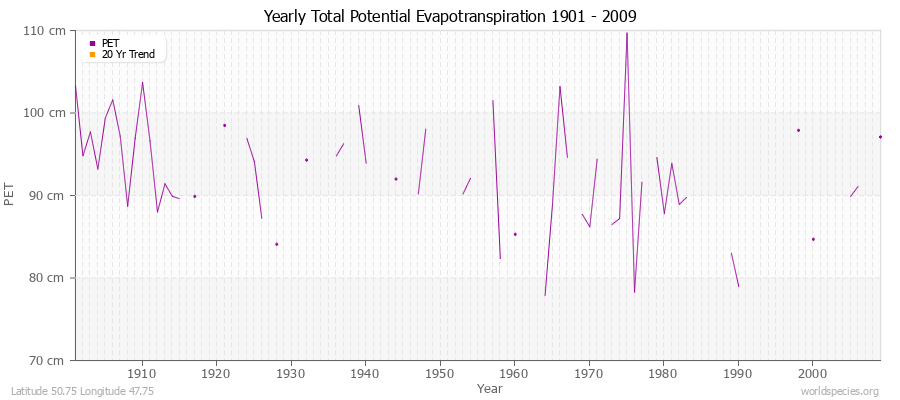 Yearly Total Potential Evapotranspiration 1901 - 2009 (Metric) Latitude 50.75 Longitude 47.75
