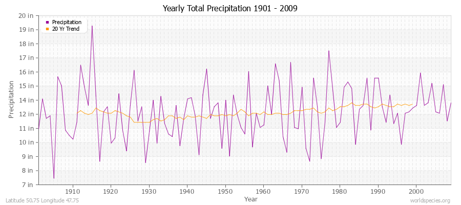 Yearly Total Precipitation 1901 - 2009 (English) Latitude 50.75 Longitude 47.75
