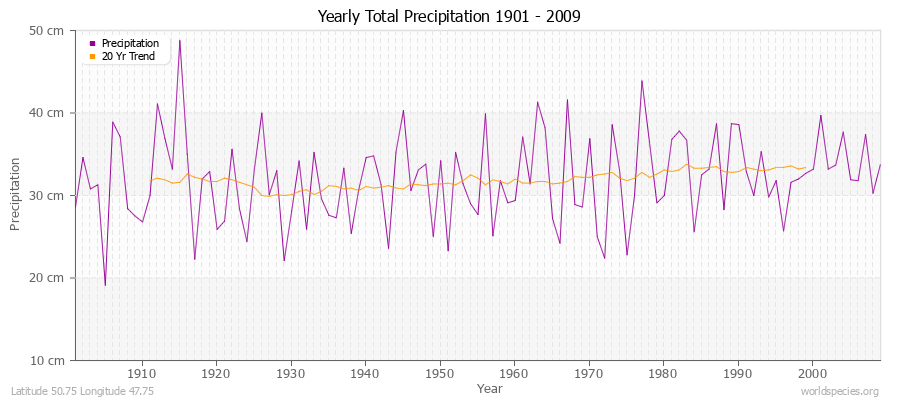 Yearly Total Precipitation 1901 - 2009 (Metric) Latitude 50.75 Longitude 47.75