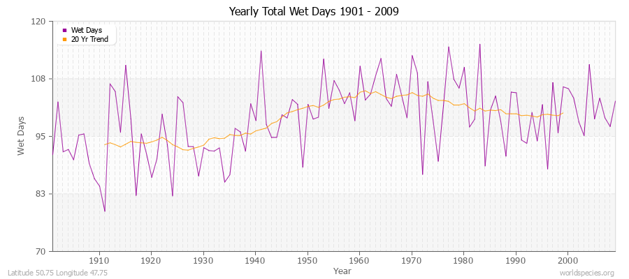 Yearly Total Wet Days 1901 - 2009 Latitude 50.75 Longitude 47.75