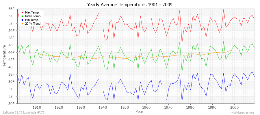 Yearly Average Temperatures 2010 - 2009 (English) Latitude 51.75 Longitude 47.75