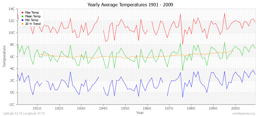 Yearly Average Temperatures 2010 - 2009 (Metric) Latitude 51.75 Longitude 47.75