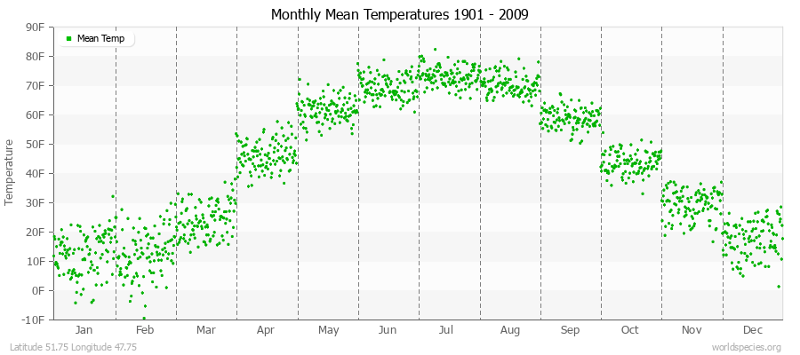 Monthly Mean Temperatures 1901 - 2009 (English) Latitude 51.75 Longitude 47.75