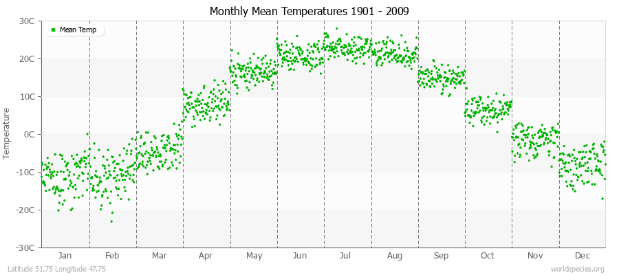 Monthly Mean Temperatures 1901 - 2009 (Metric) Latitude 51.75 Longitude 47.75