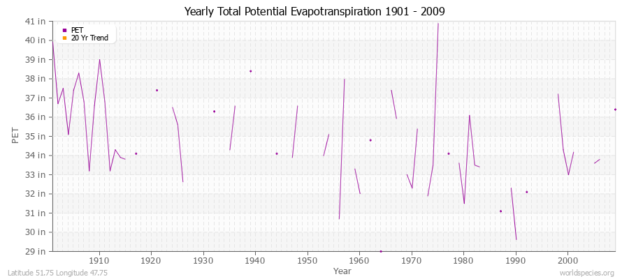 Yearly Total Potential Evapotranspiration 1901 - 2009 (English) Latitude 51.75 Longitude 47.75