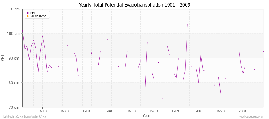 Yearly Total Potential Evapotranspiration 1901 - 2009 (Metric) Latitude 51.75 Longitude 47.75