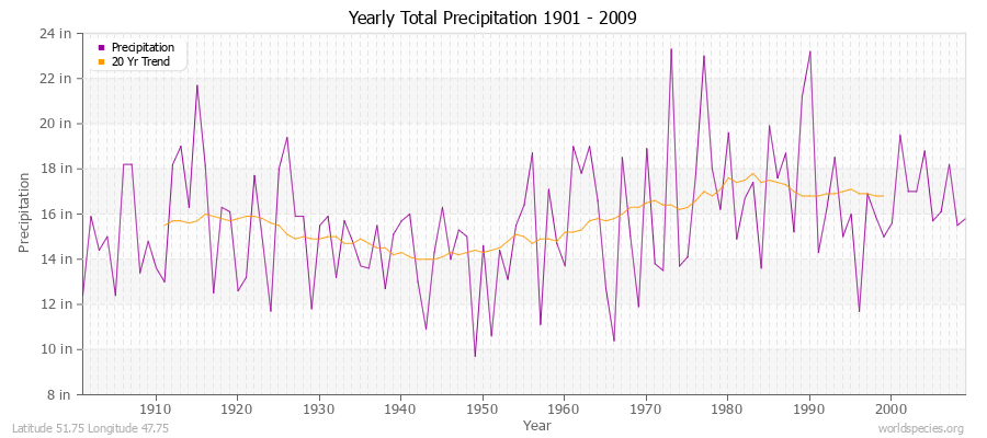 Yearly Total Precipitation 1901 - 2009 (English) Latitude 51.75 Longitude 47.75