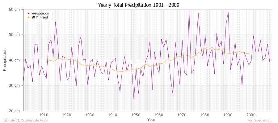 Yearly Total Precipitation 1901 - 2009 (Metric) Latitude 51.75 Longitude 47.75
