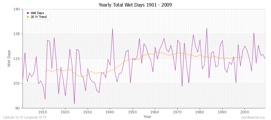 Yearly Total Wet Days 1901 - 2009 Latitude 51.75 Longitude 47.75