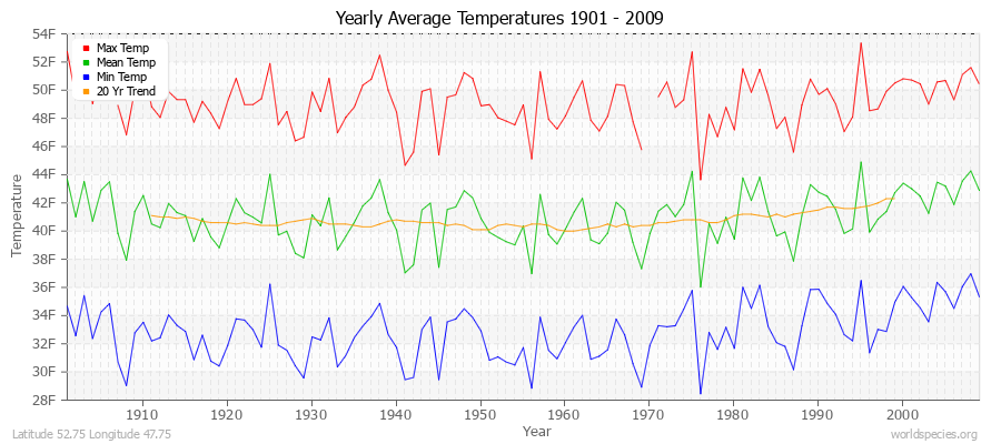 Yearly Average Temperatures 2010 - 2009 (English) Latitude 52.75 Longitude 47.75