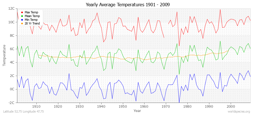 Yearly Average Temperatures 2010 - 2009 (Metric) Latitude 52.75 Longitude 47.75