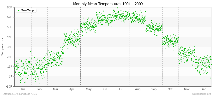 Monthly Mean Temperatures 1901 - 2009 (English) Latitude 52.75 Longitude 47.75