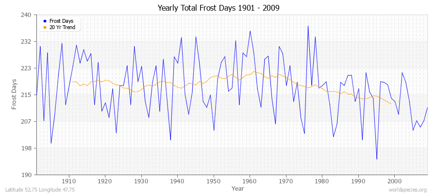 Yearly Total Frost Days 1901 - 2009 Latitude 52.75 Longitude 47.75