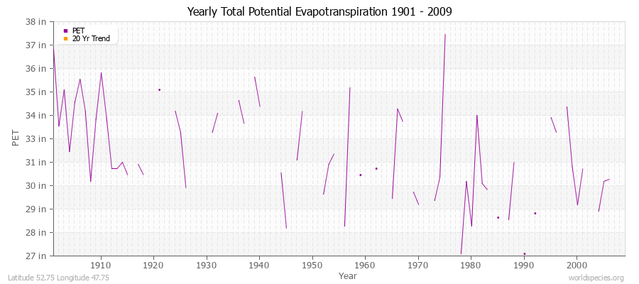 Yearly Total Potential Evapotranspiration 1901 - 2009 (English) Latitude 52.75 Longitude 47.75