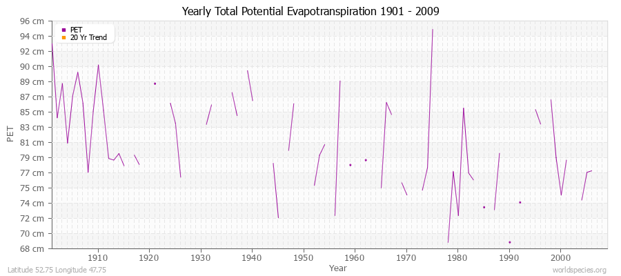 Yearly Total Potential Evapotranspiration 1901 - 2009 (Metric) Latitude 52.75 Longitude 47.75