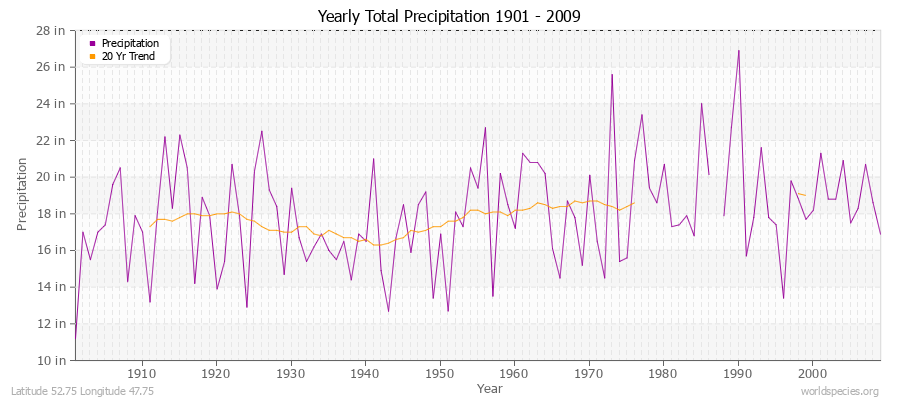 Yearly Total Precipitation 1901 - 2009 (English) Latitude 52.75 Longitude 47.75