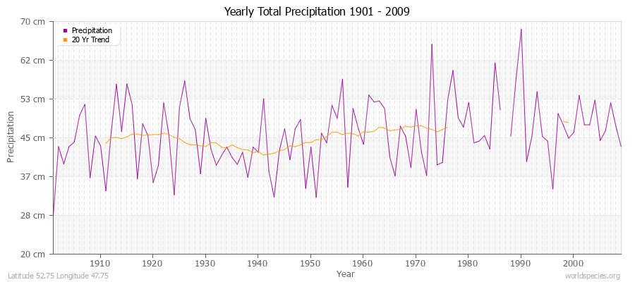 Yearly Total Precipitation 1901 - 2009 (Metric) Latitude 52.75 Longitude 47.75