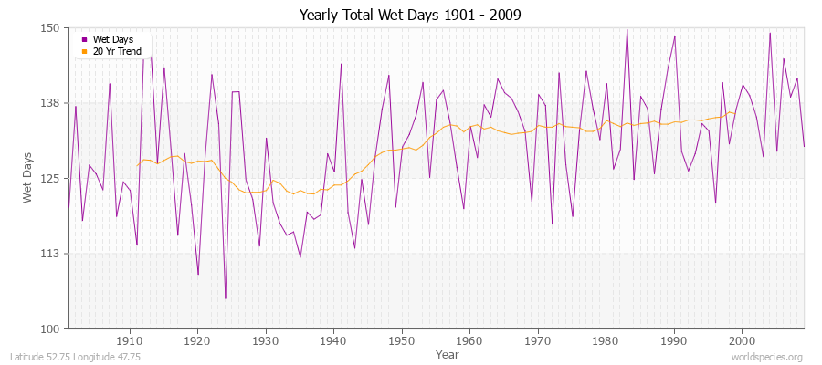 Yearly Total Wet Days 1901 - 2009 Latitude 52.75 Longitude 47.75