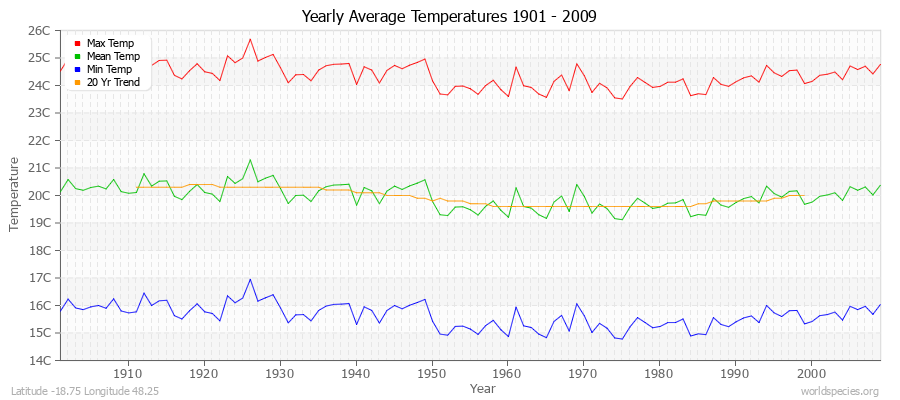 Yearly Average Temperatures 2010 - 2009 (Metric) Latitude -18.75 Longitude 48.25