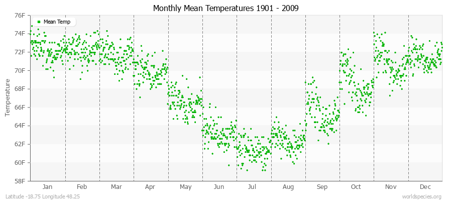 Monthly Mean Temperatures 1901 - 2009 (English) Latitude -18.75 Longitude 48.25