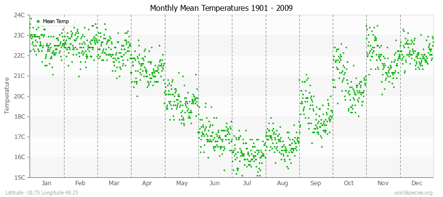 Monthly Mean Temperatures 1901 - 2009 (Metric) Latitude -18.75 Longitude 48.25