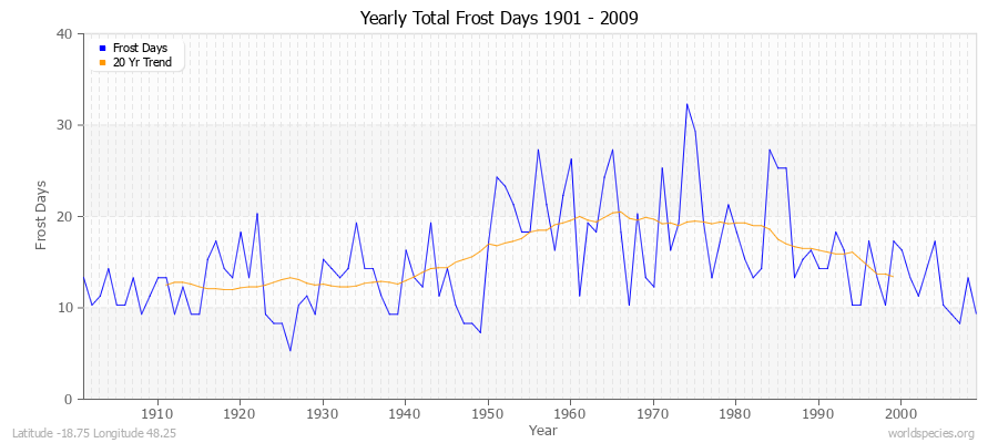 Yearly Total Frost Days 1901 - 2009 Latitude -18.75 Longitude 48.25