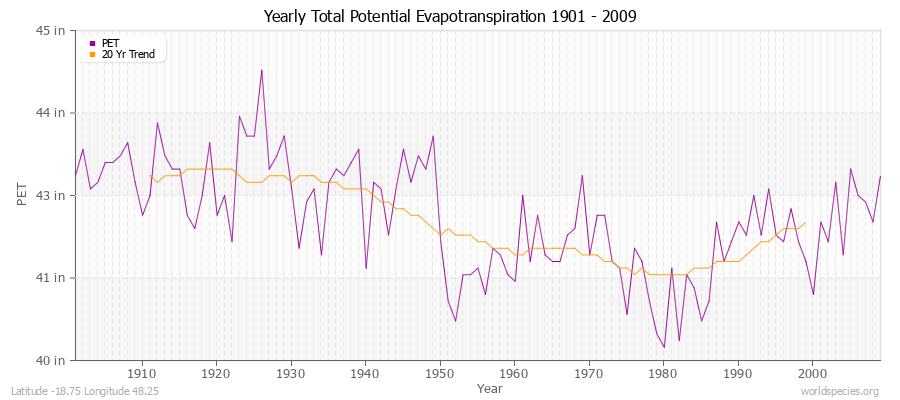 Yearly Total Potential Evapotranspiration 1901 - 2009 (English) Latitude -18.75 Longitude 48.25