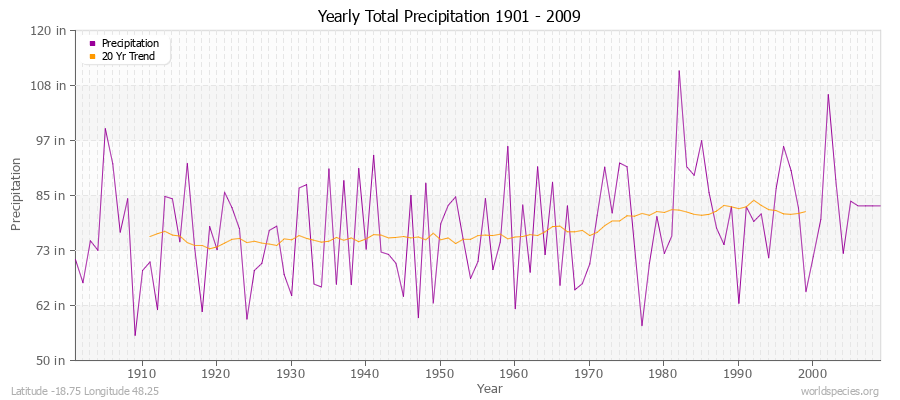 Yearly Total Precipitation 1901 - 2009 (English) Latitude -18.75 Longitude 48.25