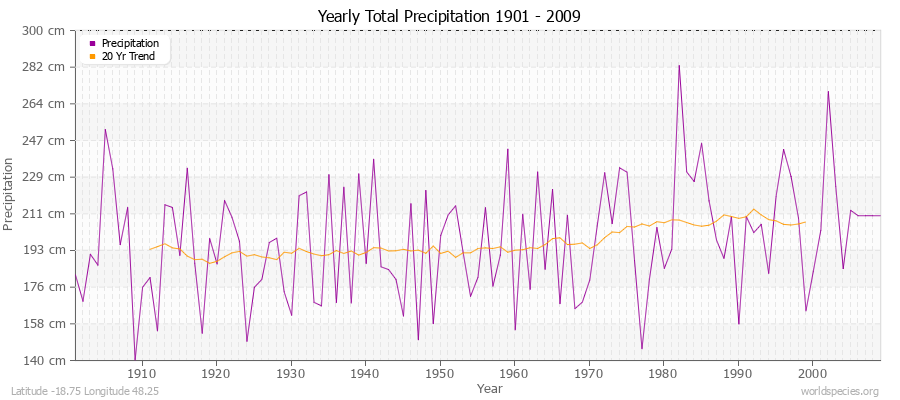 Yearly Total Precipitation 1901 - 2009 (Metric) Latitude -18.75 Longitude 48.25