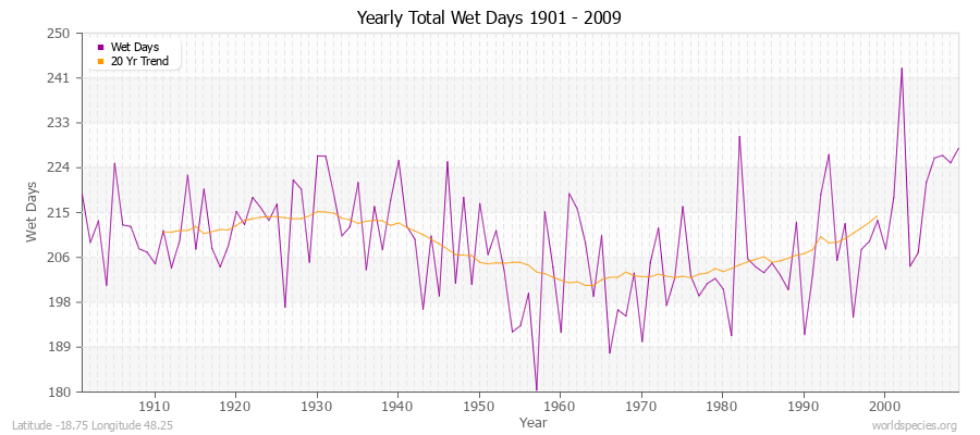 Yearly Total Wet Days 1901 - 2009 Latitude -18.75 Longitude 48.25