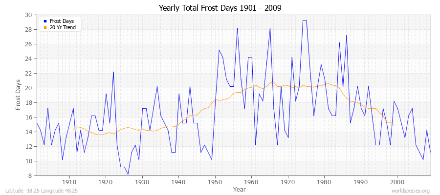 Yearly Total Frost Days 1901 - 2009 Latitude -18.25 Longitude 48.25